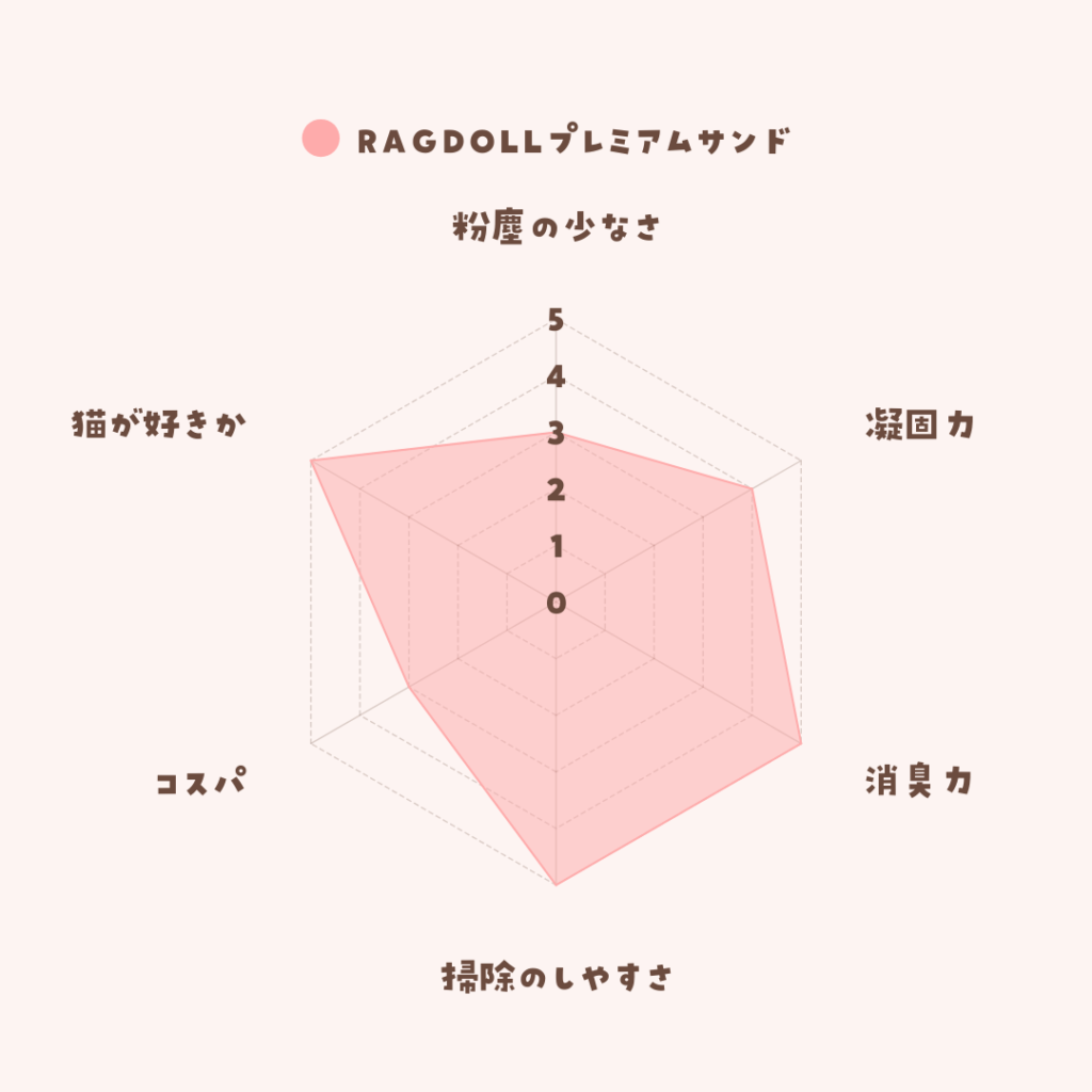 RAGDOLLプレミアムサンドの総評価