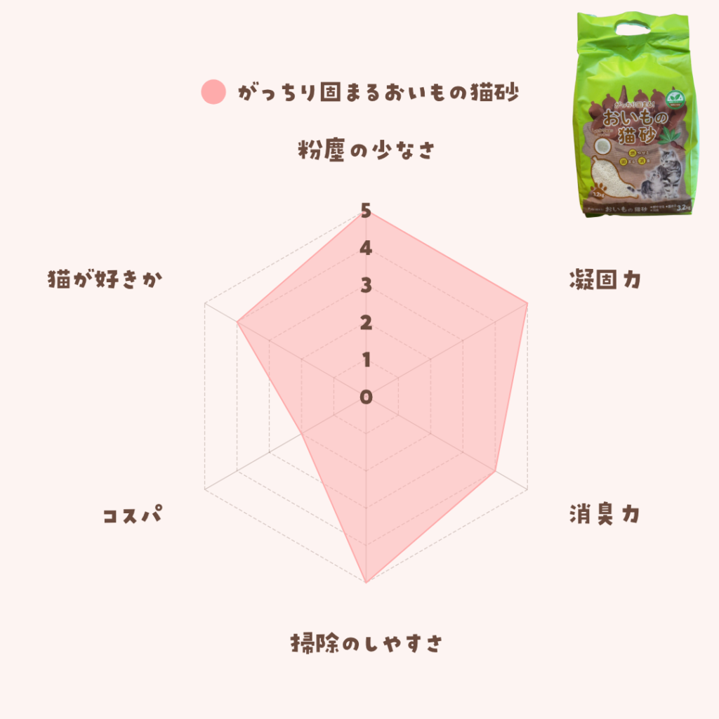 がっちり固まるおいもの猫砂の総合評価